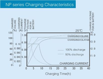 Picture of NP-series- Charging-Characteristics