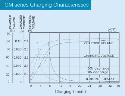 Picture of NP series Charging Characteristics 1